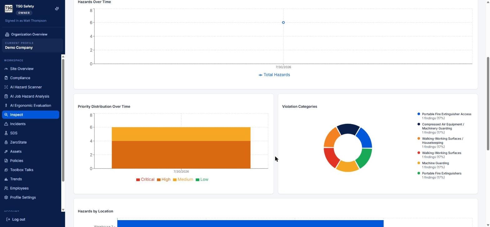 Priority distribution, violation categories donut and hazards by location charts