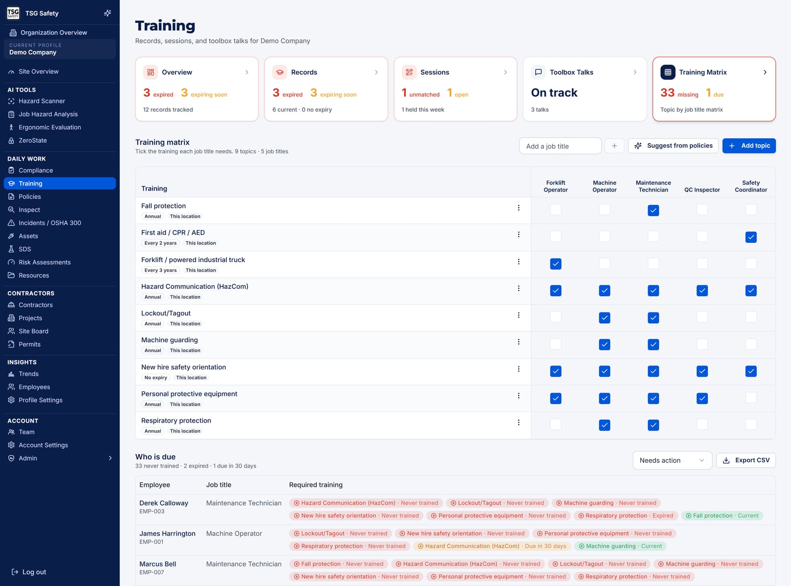 Training requirements matrix above the Who is due gap report, which lists each employee with their required training marked never trained, expired, due in 30 days or current